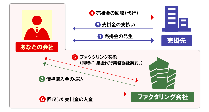 ファクタリングの仕組み図解