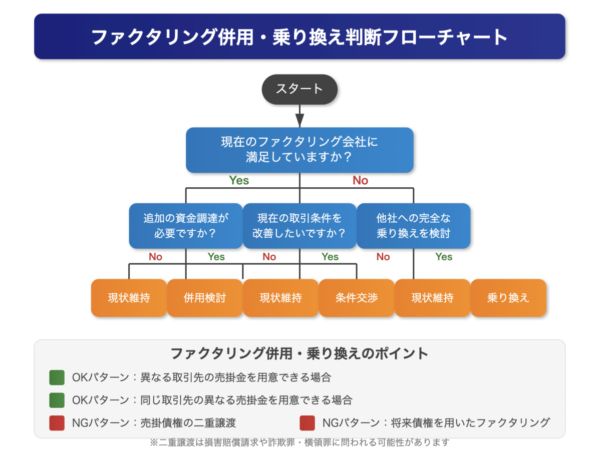 ファクタリング併用・乗り換え判断フローチャート