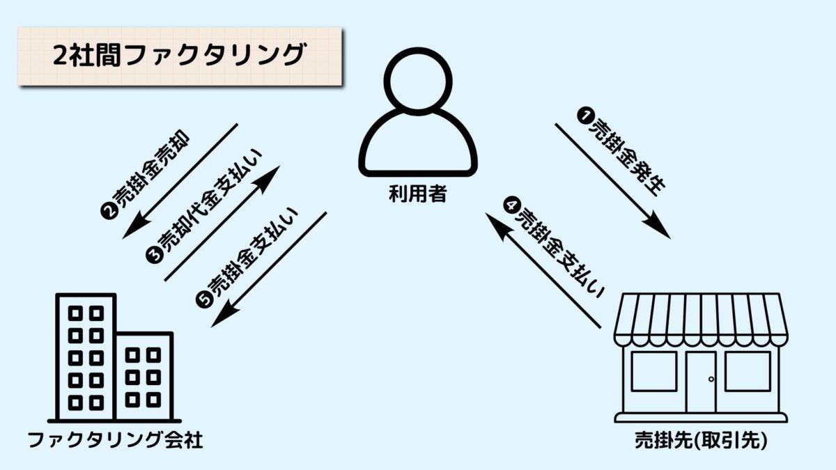 2社間ファクタリングとは？