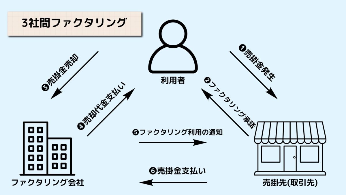 3社間ファクタリングの場合は5〜10%