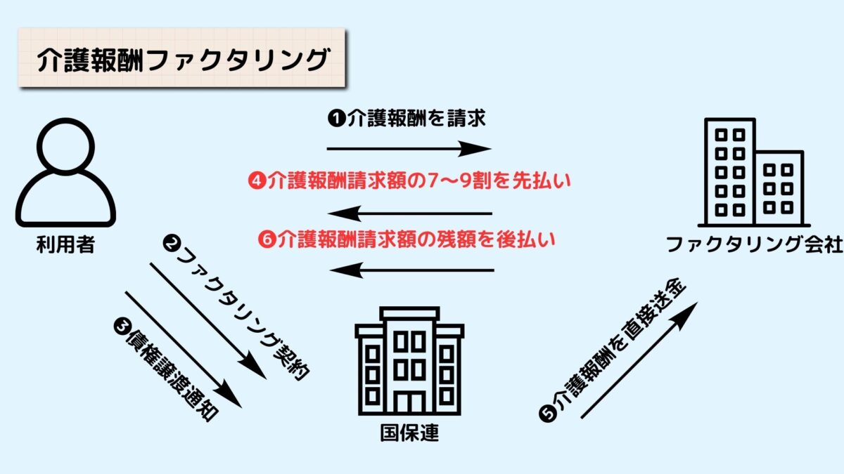 介護報酬ファクタリングとは?