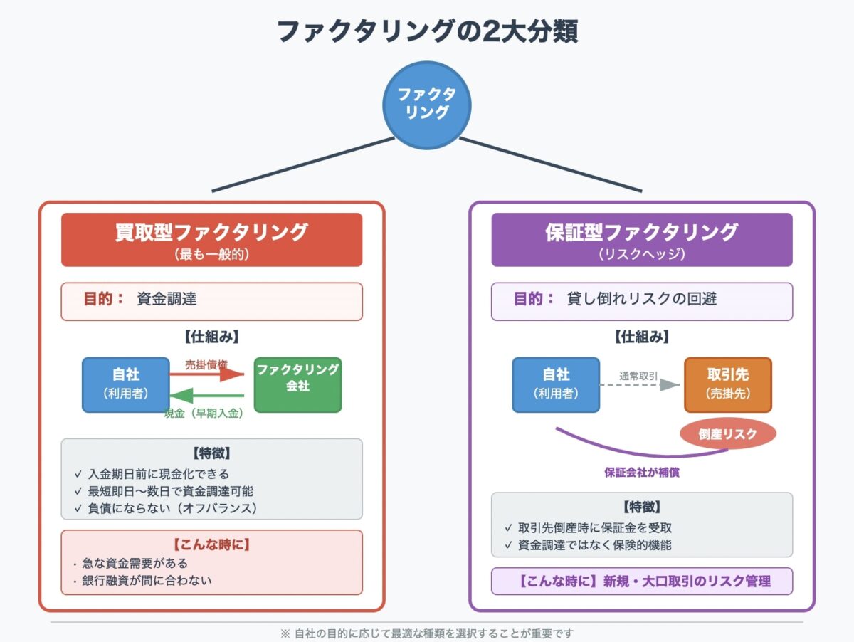 ファクタリングの2つの種類図解