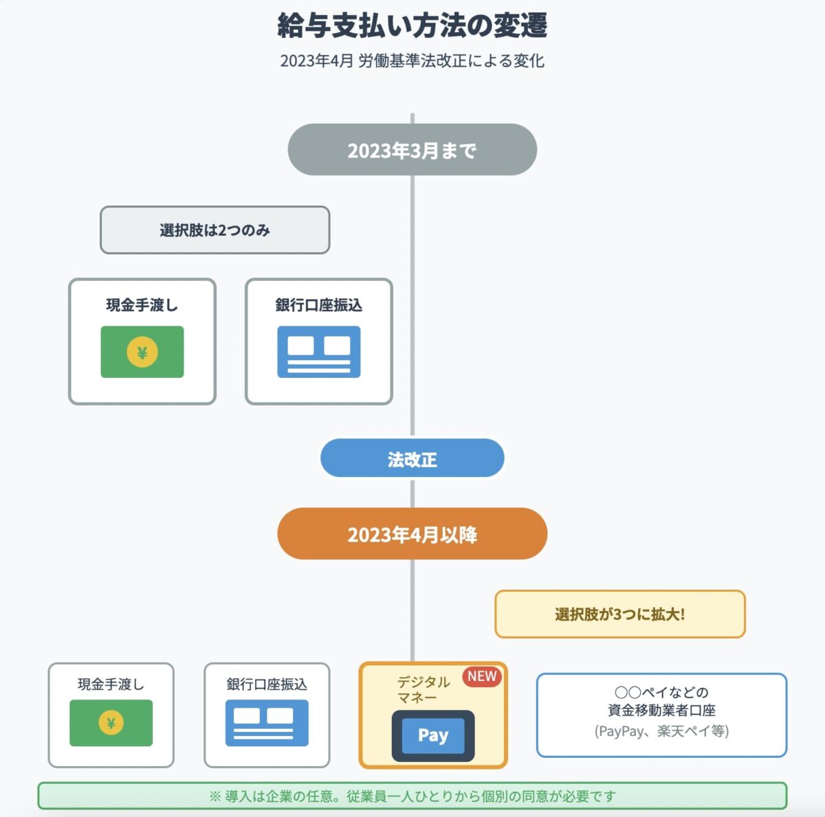 給与支払い方法の返還