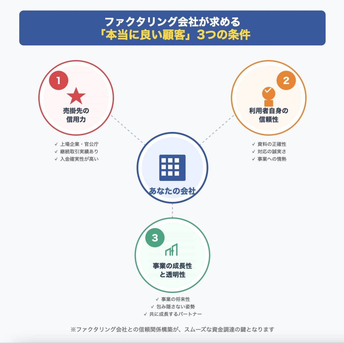 ファクタリング会社が求める「本当に良い顧客」3つの条件