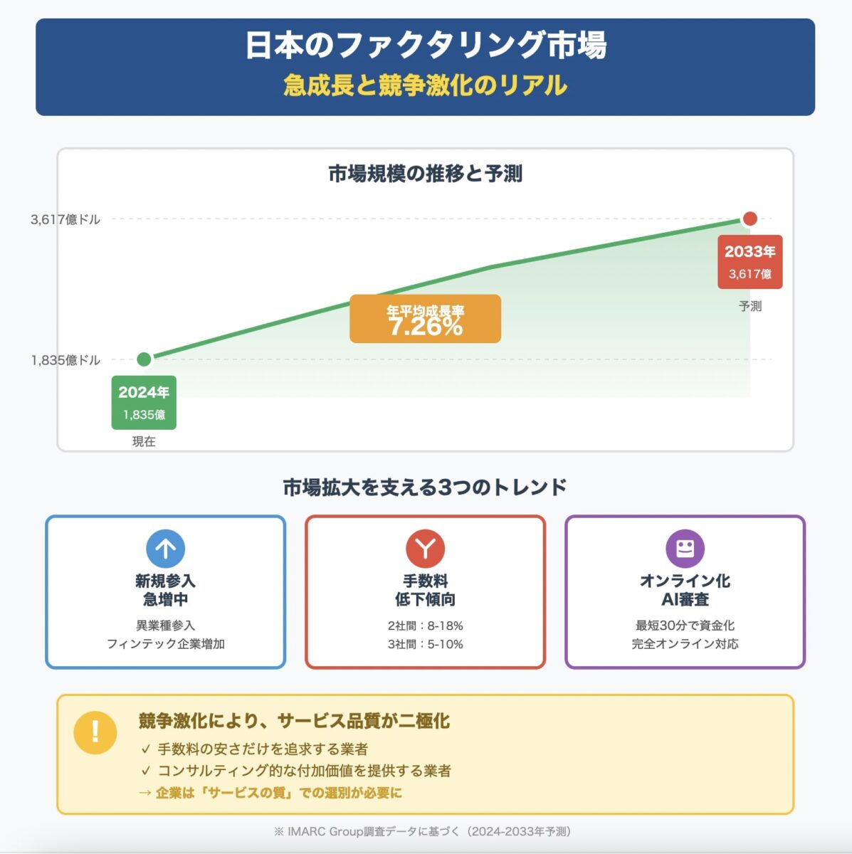 日本のファクタリング市場