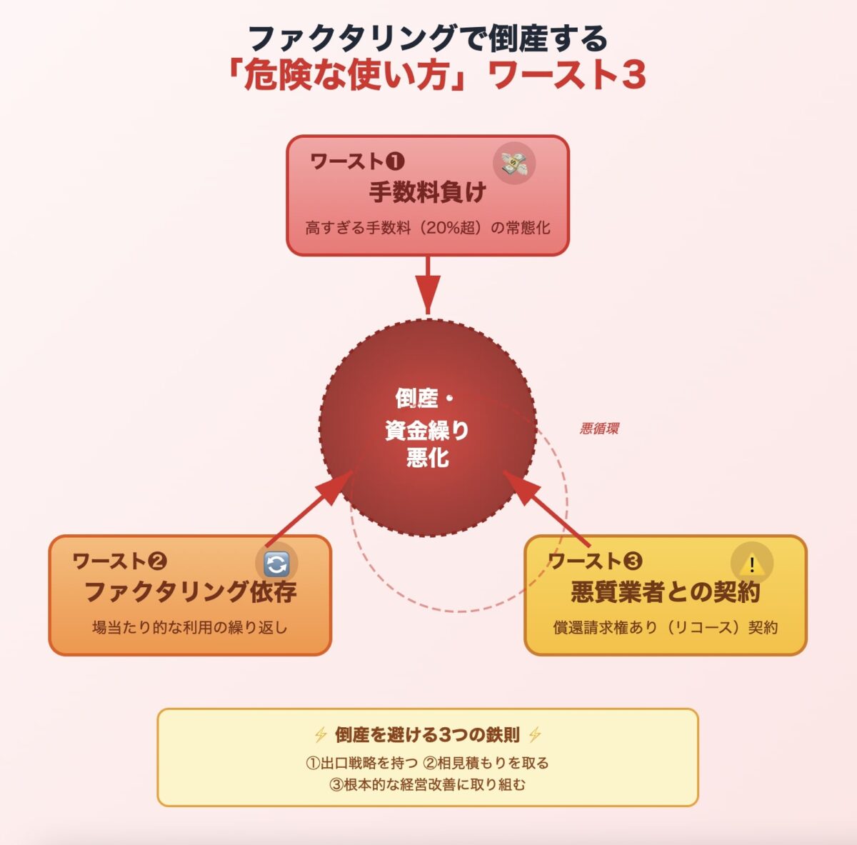 ファクタリングで倒産する「危険な使い方」ワースト3