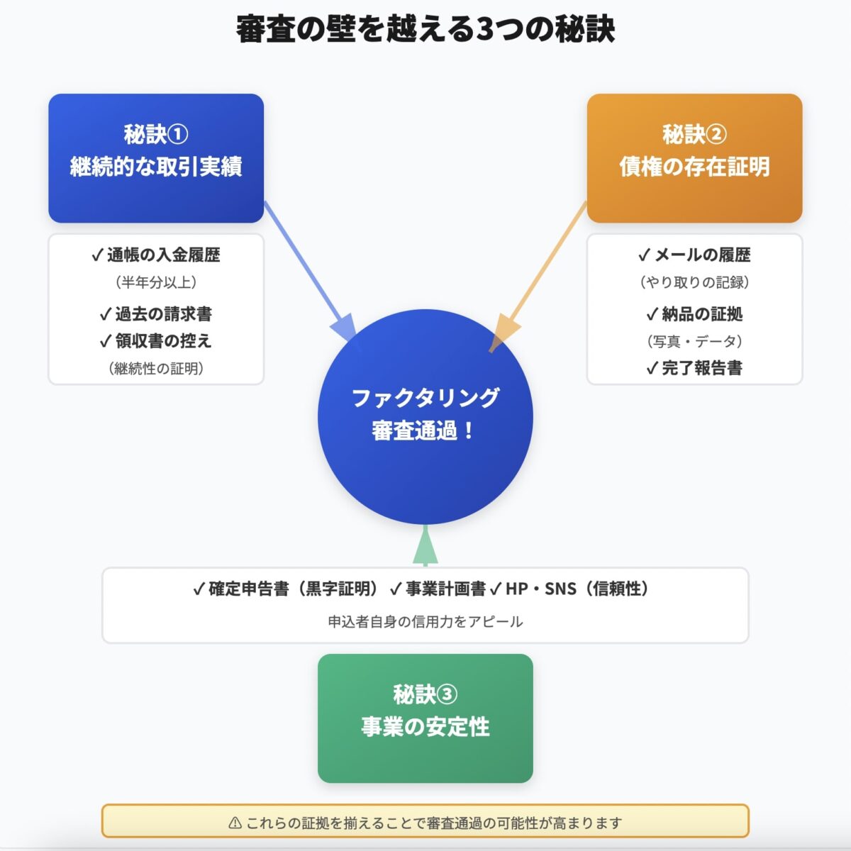 審査の壁を越える3つの秘訣
