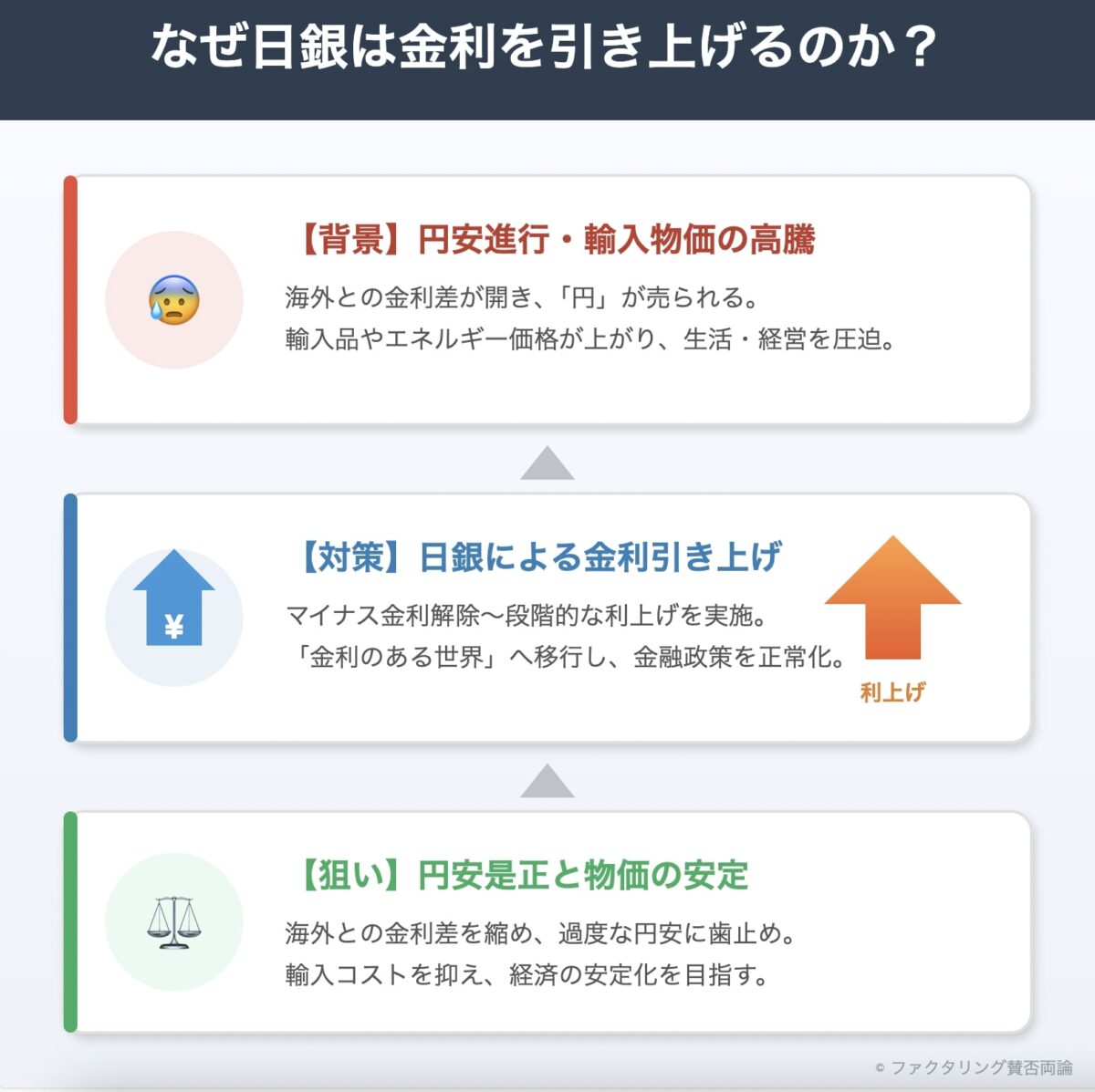 なぜ日銀は金利を引き上げるのか？