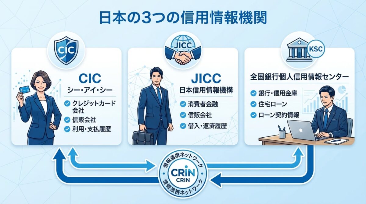 日本の3つの信用情報機関の図