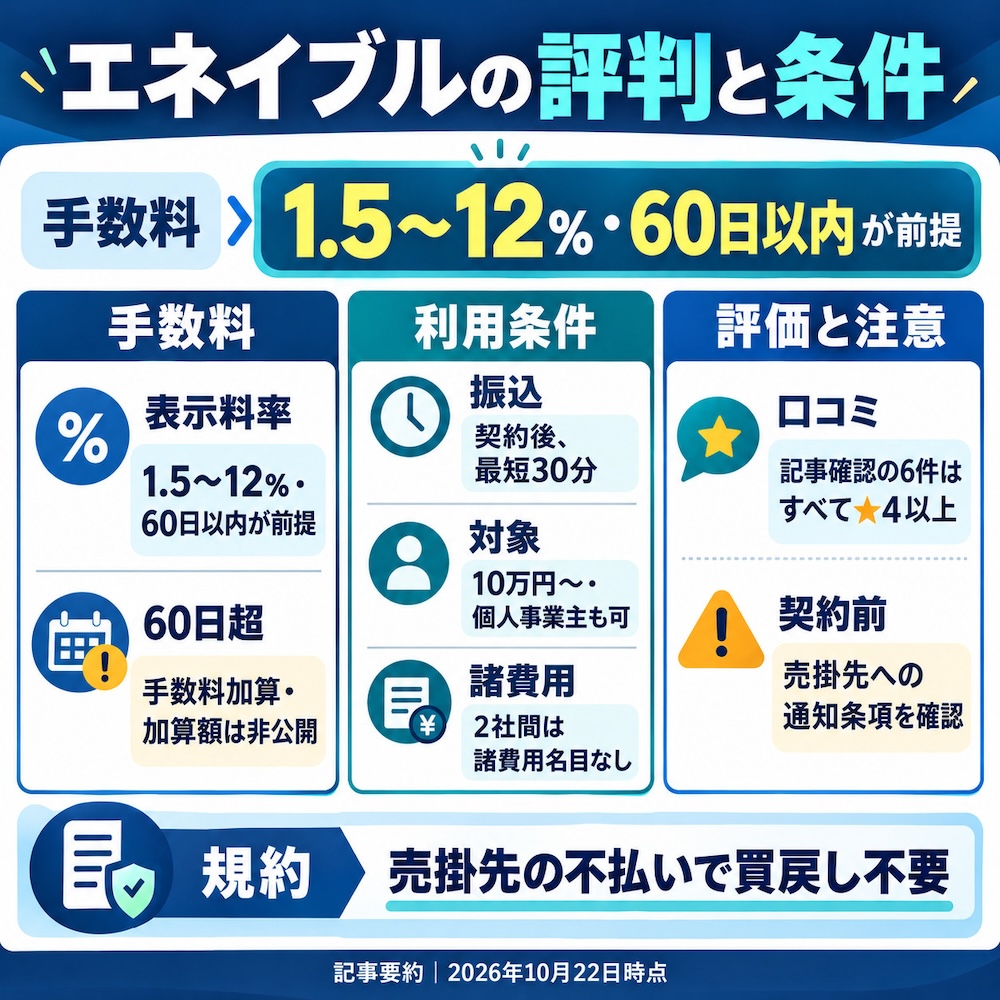 エネイブルの評判と条件
