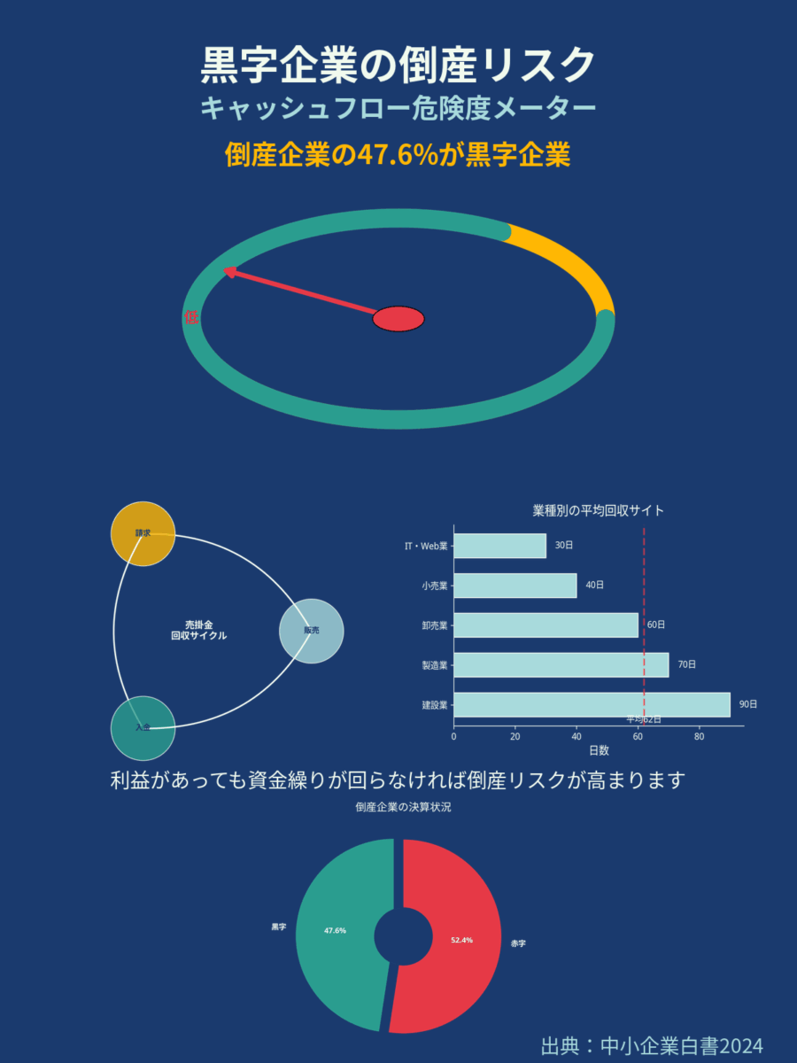 黒字企業の倒産リスク