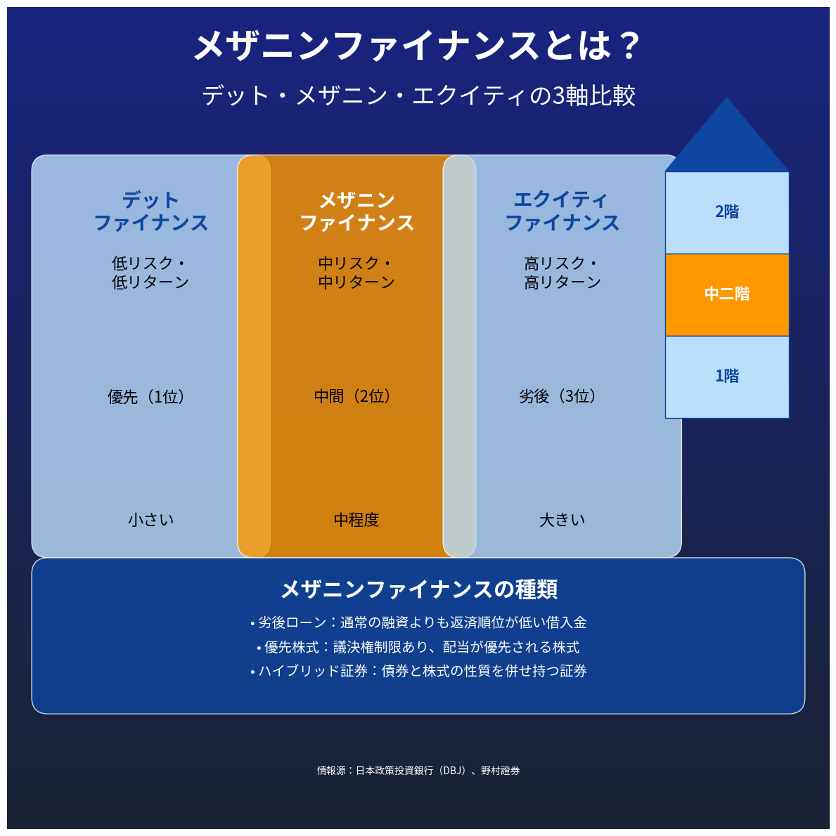 メザニンファイナンスとは?