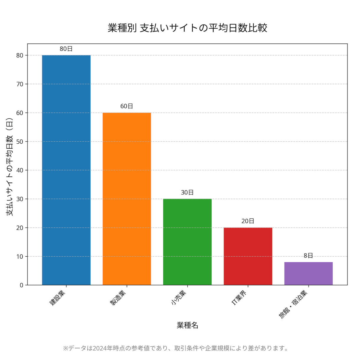 業種別 支払いサイトの平均日数比較