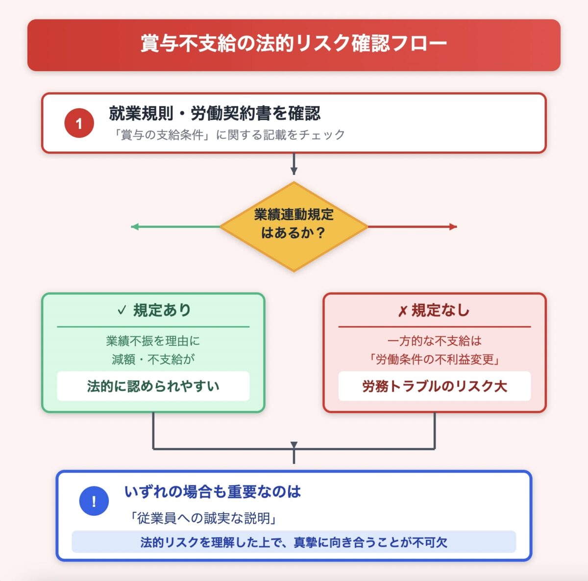賞与不支給の法的リスク確認フロー