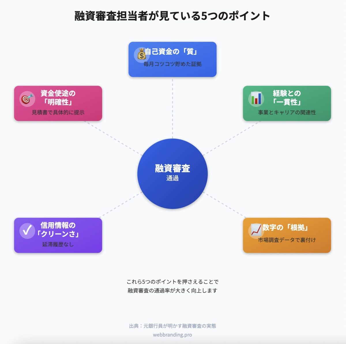 融資審査担当者が見ている5つのポイント