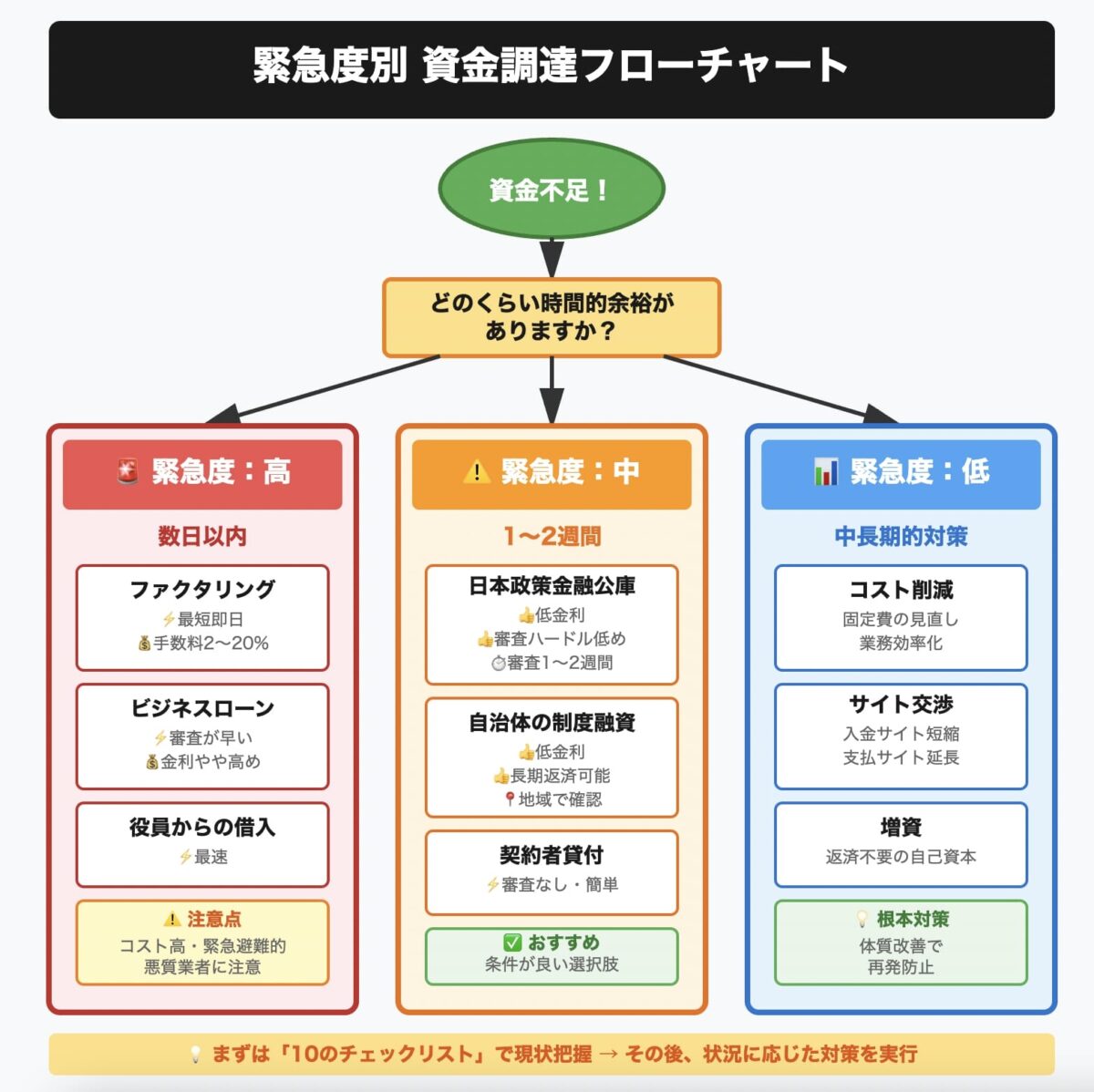 緊急度別　資金調達フローチャート