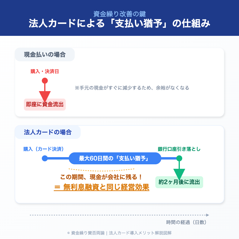 法人カードによる支払い猶予の仕組み