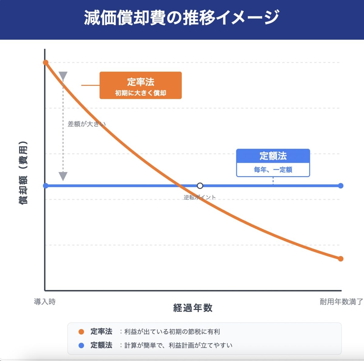 減価償却費の推移イメージ