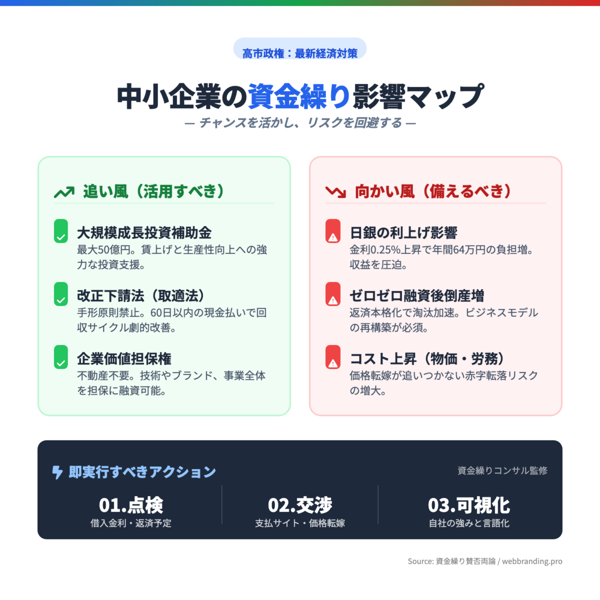 高市政権：最新経済対策